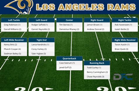 what are the rams standings|los angeles rams depth chart.